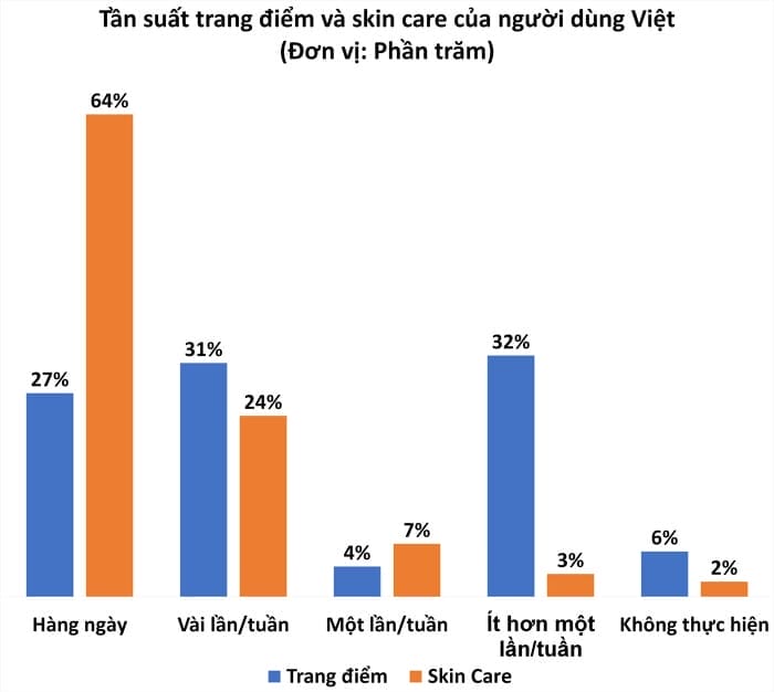 Tần suất trang điểm và skincare của người Việt