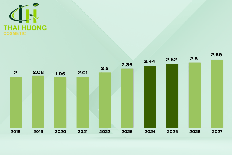 Quy mô thị trường mỹ phẩm Việt Nam giai đoạn 2018 - 2027 (tỷ USD)